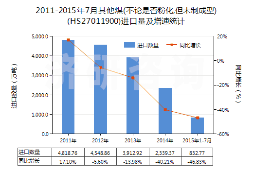 2011-2015年7月其他煤(不論是否粉化,但未制成型)(HS27011900)進口量及增速統(tǒng)計